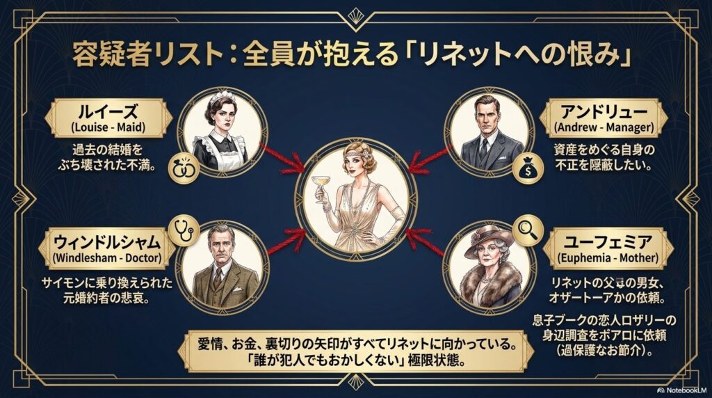 容疑者リスト:全員が抱える「リネットへの恨み」。メイドのルイーズ、財産管理人のアンドリュー、医師のウィンドルシャム、過保護な母ユーフェミアの4名の動機一覧。