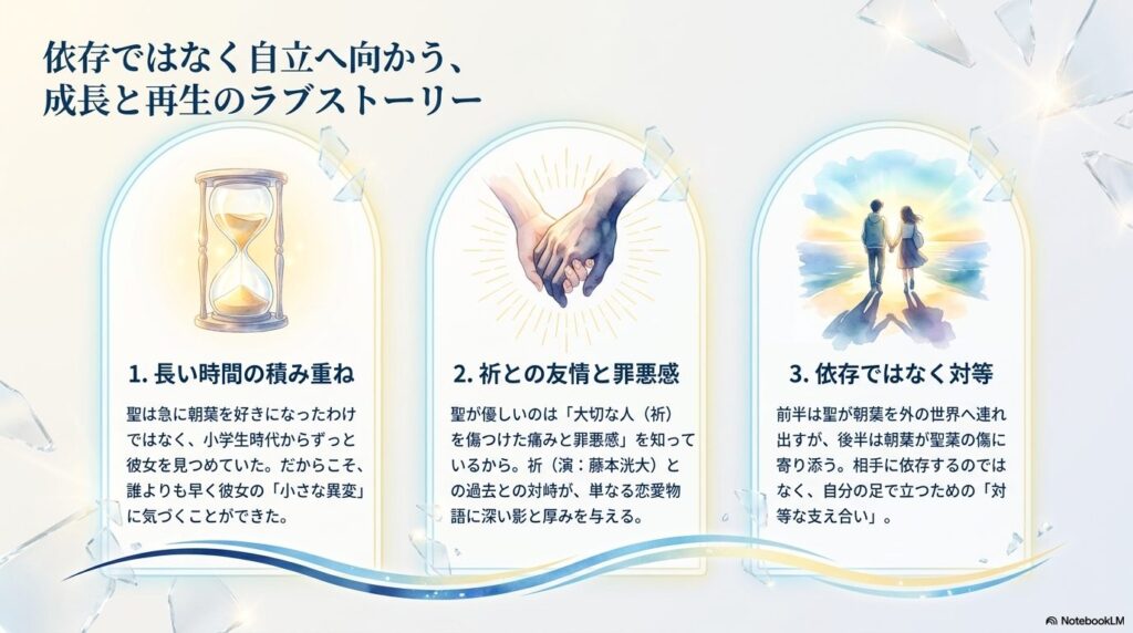 長い時間の積み重ね、祈との友情と罪悪感、依存ではなく対等という3つの視点から、朝葉と聖の成長と再生のラブストーリーを解説したスライド。