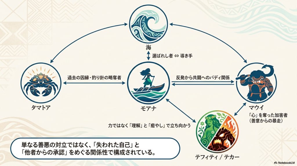 モアナ、マウイ、タマトア、海、テフィティおよびテカーの関係性を表した相関図。物語が単なる善悪の対立ではなく、「失われた自己」と「他者からの承認」をめぐる関係性で構成されていることを示している