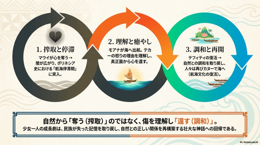物語の構造を「1. 搾取と停滞」「2. 理解と癒やし」「3. 調和と再開」のステップで解説した図。自然から奪うのではなく傷を理解し還すこと、そして少女の成長劇が自然との関係を再構築する壮大な神話への回帰であることをまとめている。
