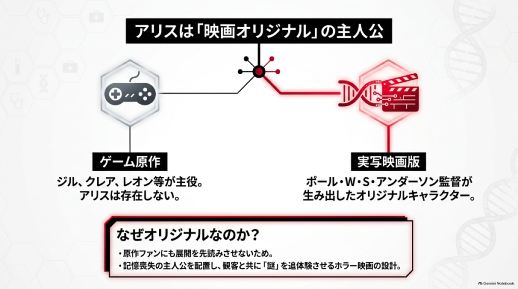 アリスはゲーム原作には存在しない映画オリジナルの主人公であり、観客に先の読めない展開を体験させるために作られたことを説明するスライド  
