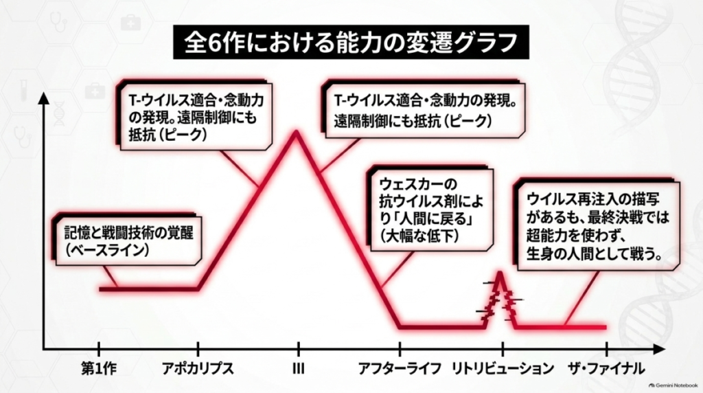 全6作品におけるアリスの能力の変化を示した折れ線グラフ。第1作からT-ウイルス適合でピークに達し、その後抗ウイルス剤で低下、最後は生身の人間として戦う流れを図解  