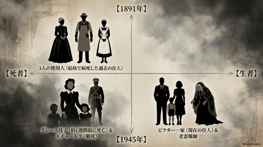 1891年に死亡した3人の使用人、1945年に住むビクター一家、そしてその間に死亡したグレース母子とチャールズの関係を示した図解  