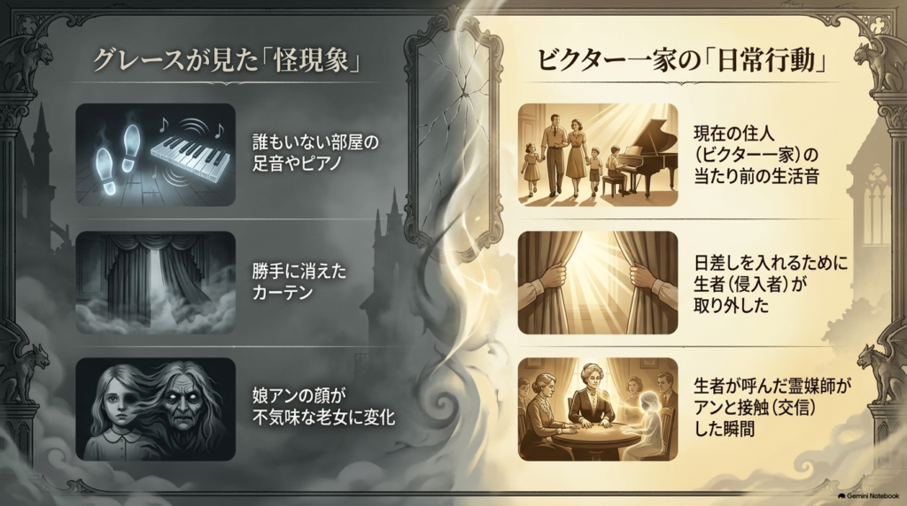 足音、ピアノ、消えたカーテン、老女の変化といったグレース視点の怪現象が、実はビクター一家の日常行動だったことを示す対比表
