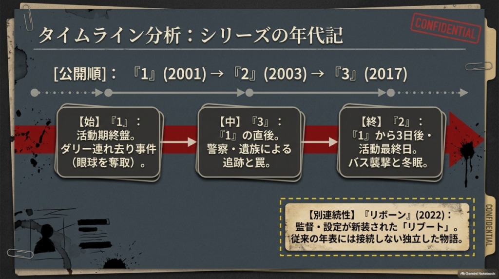 シリーズのタイムライン分析。1から3を経て2へと続く物語順と公開順の違い、および別連続性である『リボーン』についての図解。