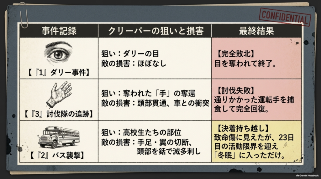 各作品の事件記録。1、3、2の各作品におけるクリーパーの狙い、受けた損害、最終結果がまとめられた表。