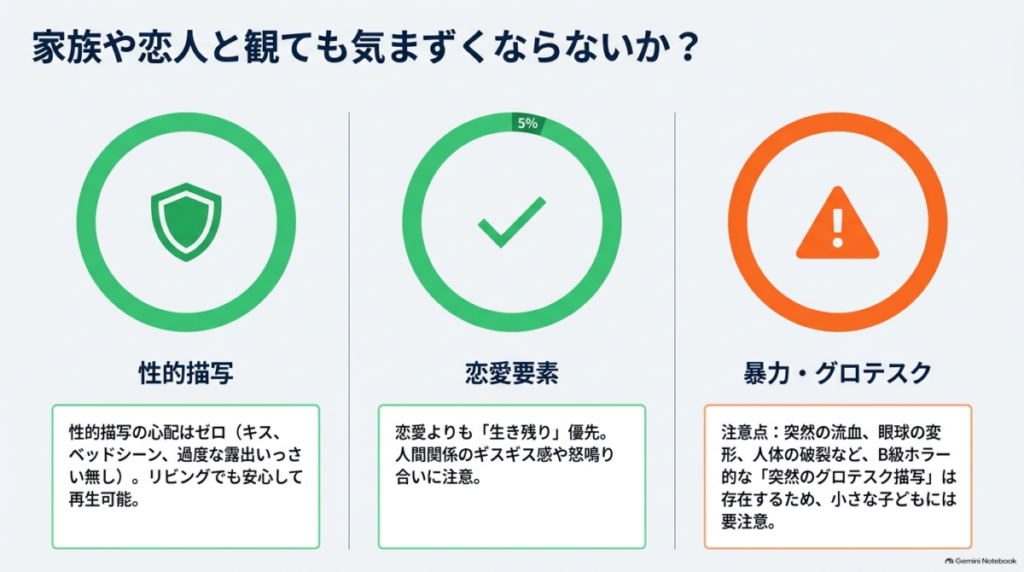 性的描写の心配はゼロ、恋愛要素は人間関係のギスギス感に注意、暴力・グロテスク描写には突然の流血などがある旨をまとめた解説図  