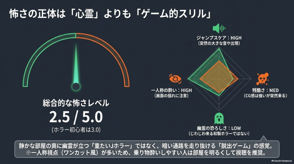 怖さレベルは2.5。ジャンプスケアと一人称の酔いが高く、幽霊の恐ろしさは低いことを示すレーダーチャート  