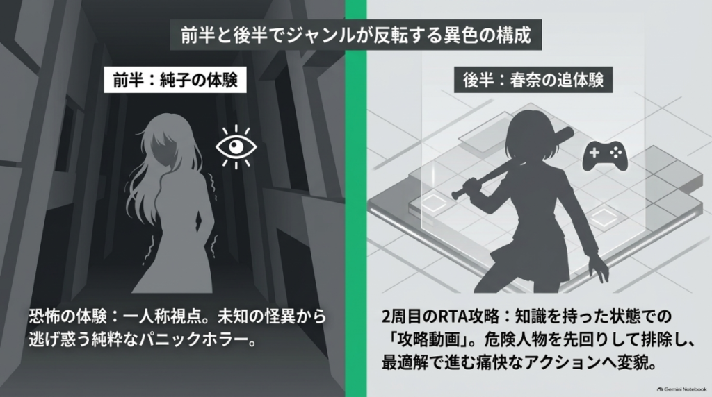 前半は純子の体験によるパニックホラー、後半は春奈の知識を持った追体験によるRTA攻略へとジャンルが反転することを示す図解  