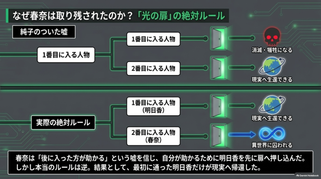 光の扉のルール図解。純子の嘘を信じた春奈は2番目に扉へ入るが、実際のルールでは最初に通った明日香が現実へ生還し、2番目の春奈は異世界に囚われることを示している