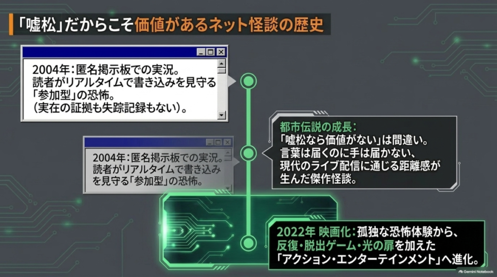 2004年の匿名掲示板での実況から生まれた参加型の恐怖であり、言葉は届くのに手は届かない距離感が生んだ傑作怪談であるという解説  