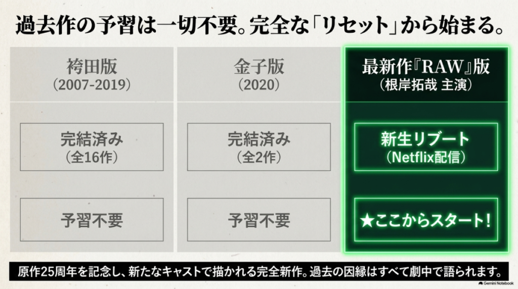 袴田版・金子版から最新作RAW版への移行を示し、過去作の予習は一切不要とする図解