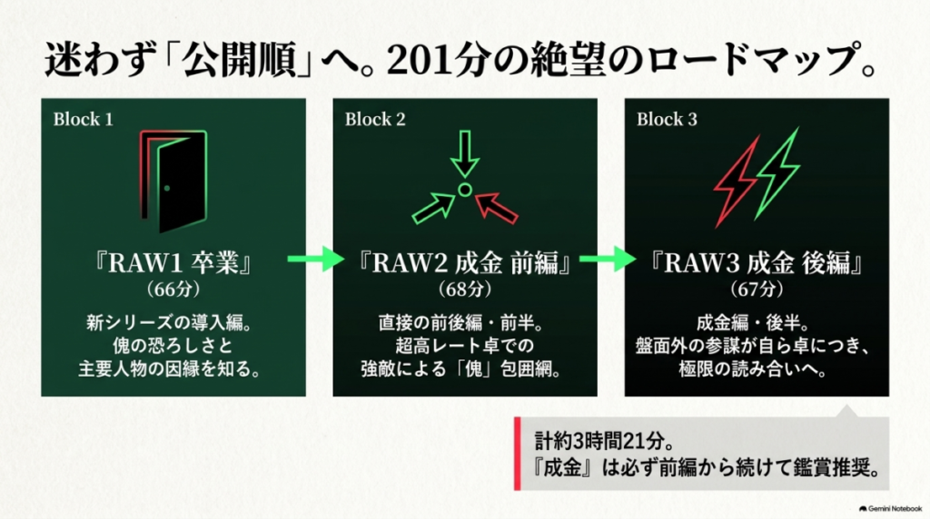 卒業から成金後編までの201分にわたるロードマップと、迷わず公開順へ進む推奨