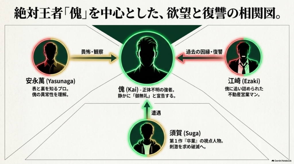 絶対王者の傀を中心に、安永萬、須賀、江崎の因縁や復讐心を示したキャラクター相関図