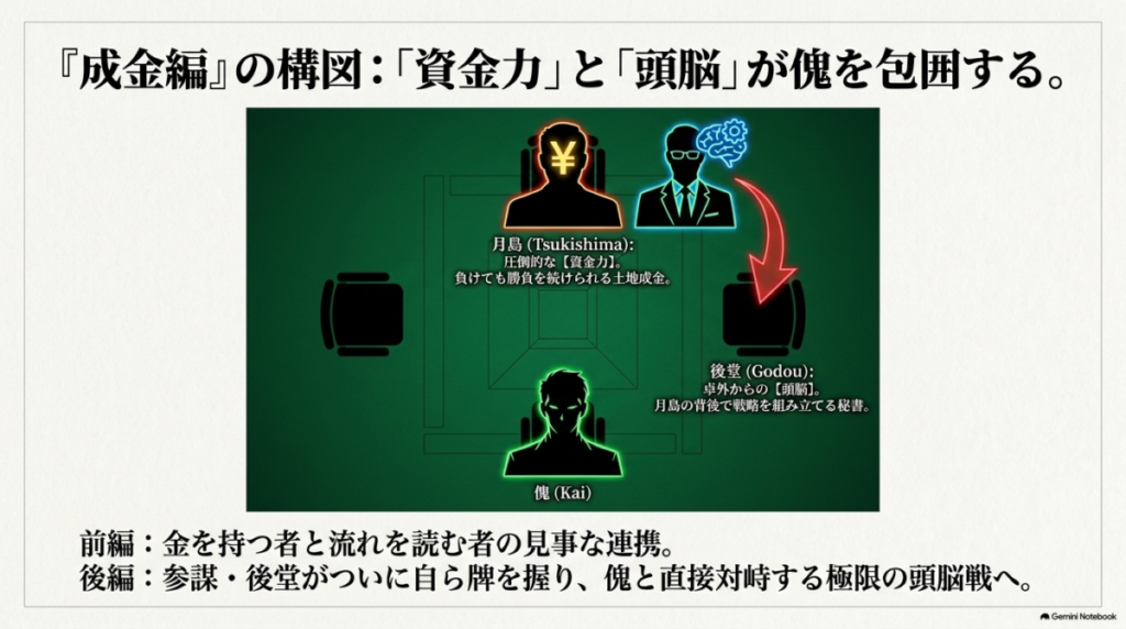 月島の「資金力」と後堂の「頭脳」が連携して傀を包囲する麻雀卓の相関図
