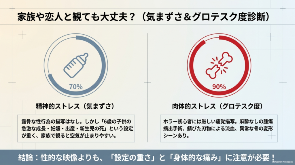 精神的ストレス70%、肉体的ストレス90%を示すグラフと、哺乳瓶・折れた骨のアイコン。性的な映像より設定の重さと身体的な痛みに注意が必要という結論。