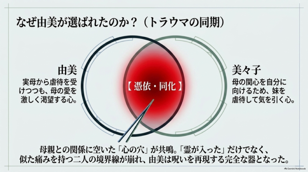 実母の愛を渇望する由美と美々子の心の穴が共鳴し、憑依・同化が起きた理由を解説したスライド。  