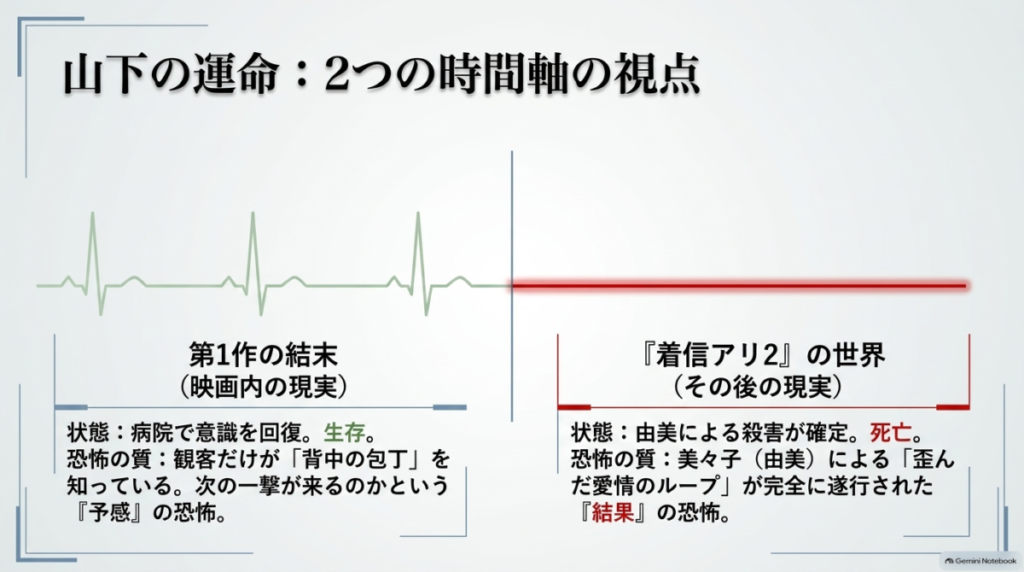 山下の運命について、第1作の結末では生存、着信アリ2の世界では死亡と、2つの時間軸の視点でまとめたスライド。  
