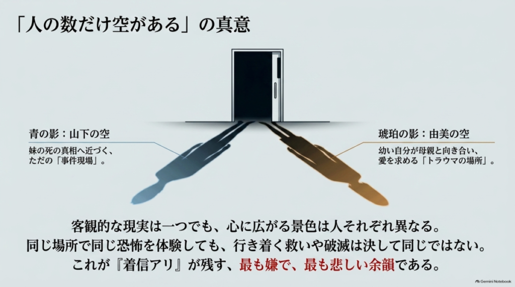 山下にとっては事件現場、由美にとってはトラウマの場所と、客観的な現実は一つでも心に広がる景色は人それぞれ異なるという「人の数だけ空がある」の真意を解説したスライド。  