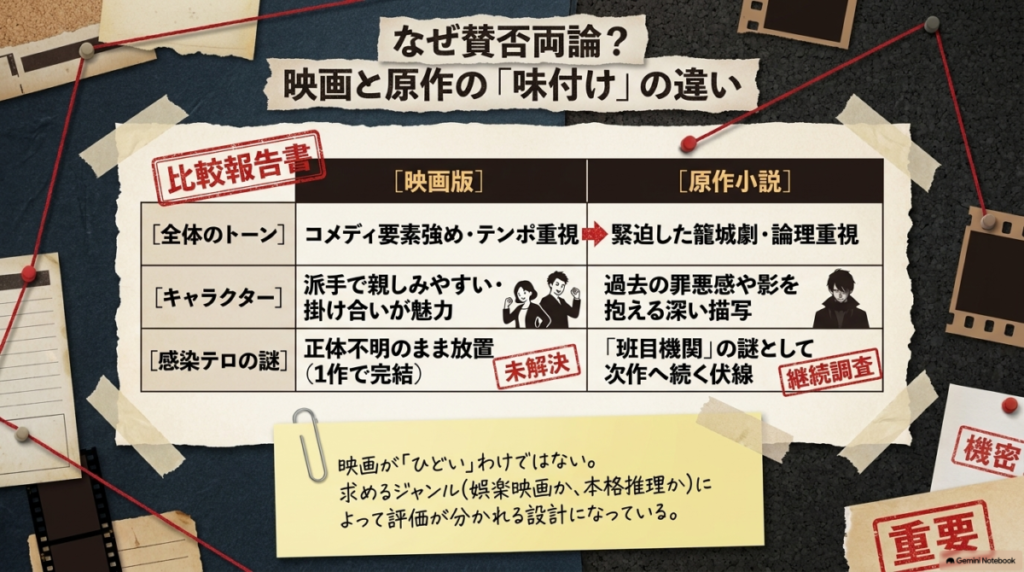コメディ要素強めで親しみやすい映画版と、緊迫した籠城劇や心理描写が深い原作小説の違いをまとめた比較報告書  