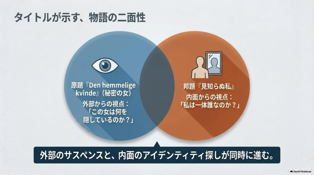 原題の「秘密の女」という外部視点と、邦題の「見知らぬ私」という内面視点の違いの解説図