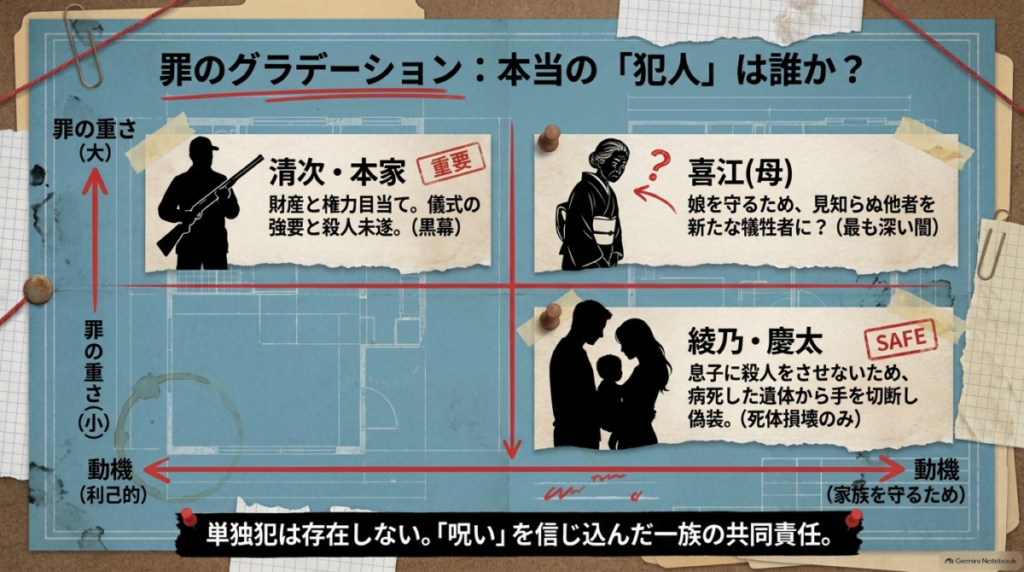 登場人物たちの罪の重さと動機を比較したスライド。清次と本家を最も罪が重いとし、次に母の喜江、そして息子を守るために死体を損壊した綾乃と慶太を並べ、単独犯ではなく一族の共同責任であることを示している。
