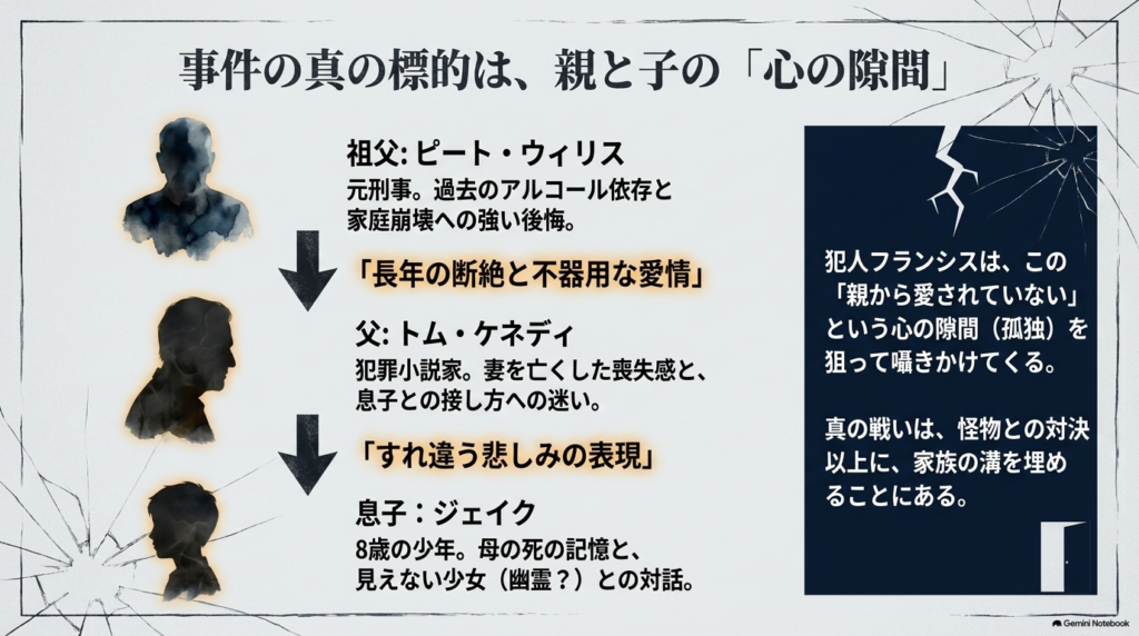 祖父ピート、父トム、息子ジェイクの三世代の関係性と、犯人が狙う心の隙間を図解したスライド。  
