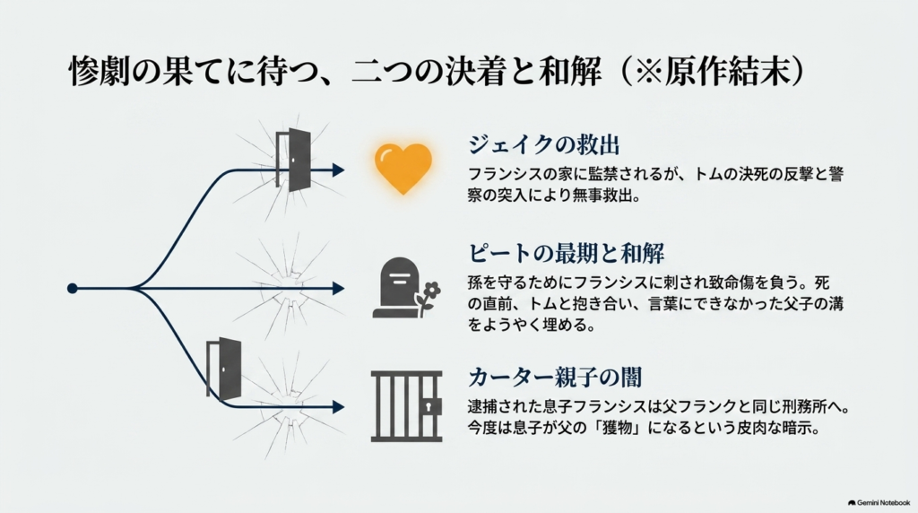  ジェイクの救出、ピートの最期と和解、カーター親子の闇という、物語の結末をまとめたスライド。  