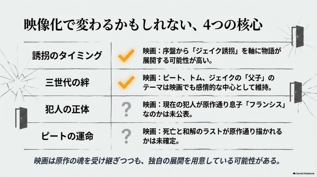 誘拐のタイミング、三世代の絆、犯人の正体、ピートの運命など、映像化で変更される可能性がある4つの核心を示すスライド。  
