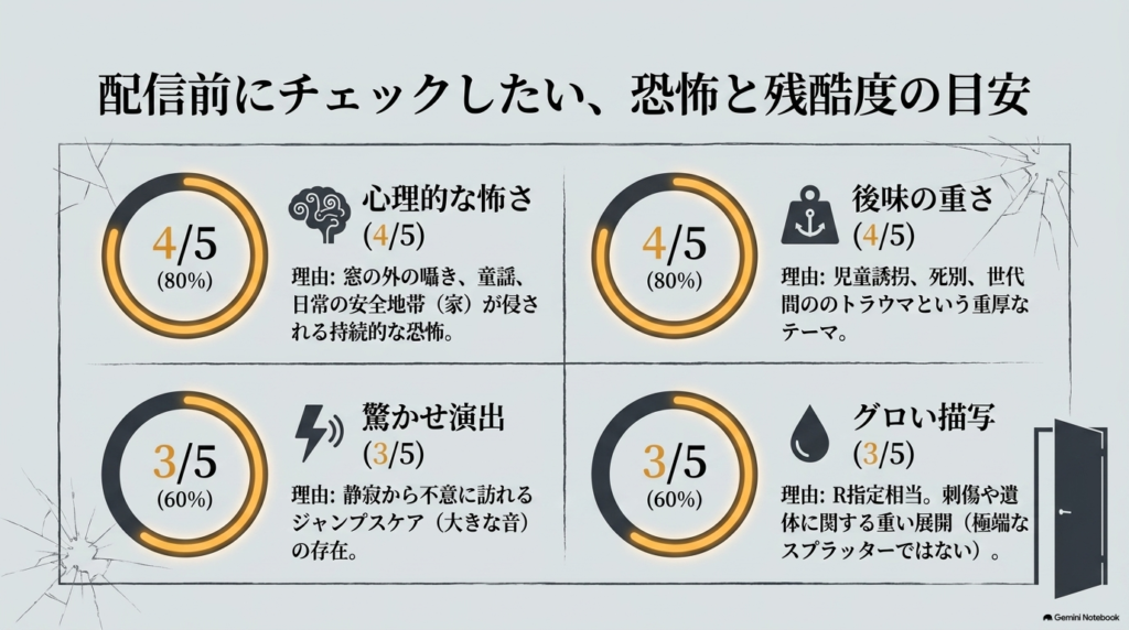 心理的な怖さ、演出、後味の重さ、グロい描写の4項目を5段階で評価した、恐怖と残酷度の目安スライド。  
