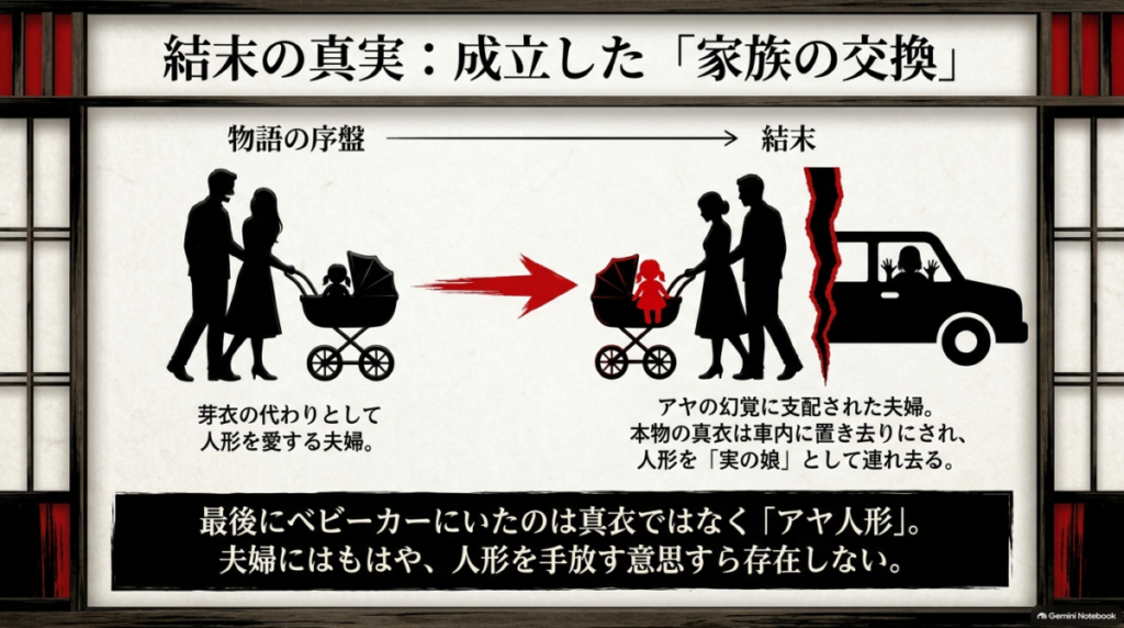 映画ドールハウスの結末を図解したスライド。序盤は芽衣の代わりとして人形を愛していた夫婦が、結末ではアヤの幻覚に支配され、本物の真衣を車内に置き去りにして人形を実の娘として連れ去る「家族の交換」が成立したことを示している。