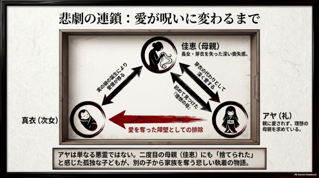 佳恵、真衣、アヤの三角関係を図解したスライド。佳恵がアヤを理想の母として愛するが、実の娘である真衣の誕生により愛情が移り、捨てられたと感じたアヤが真衣を愛を奪った障壁として排除しようとする悲劇の連鎖を示している。