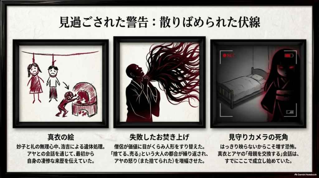 作中に散りばめられた3つの伏線を図解したスライド。過去を伝えていた「真衣の絵」、人形をすり替えられたことによる「失敗したお焚き上げ」、母親を交換する会話が行われていた「見守りカメラの死角」について解説している。