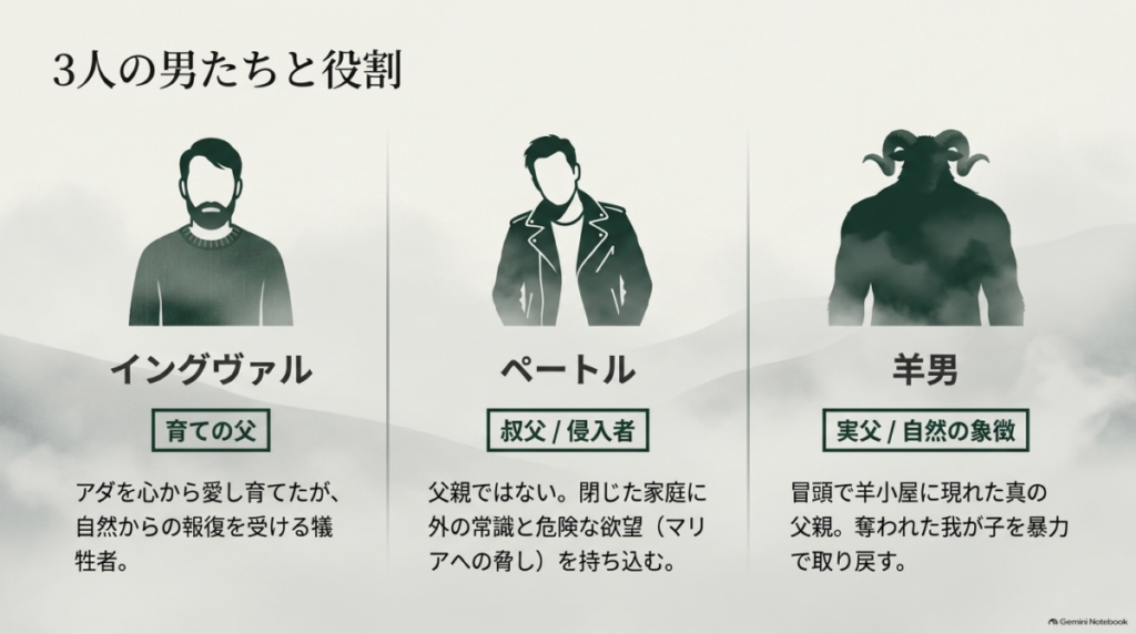 イングヴァル、ペートル、羊男のシルエットと、それぞれ育ての父、叔父・侵入者、実父・自然の象徴という役割の解説。