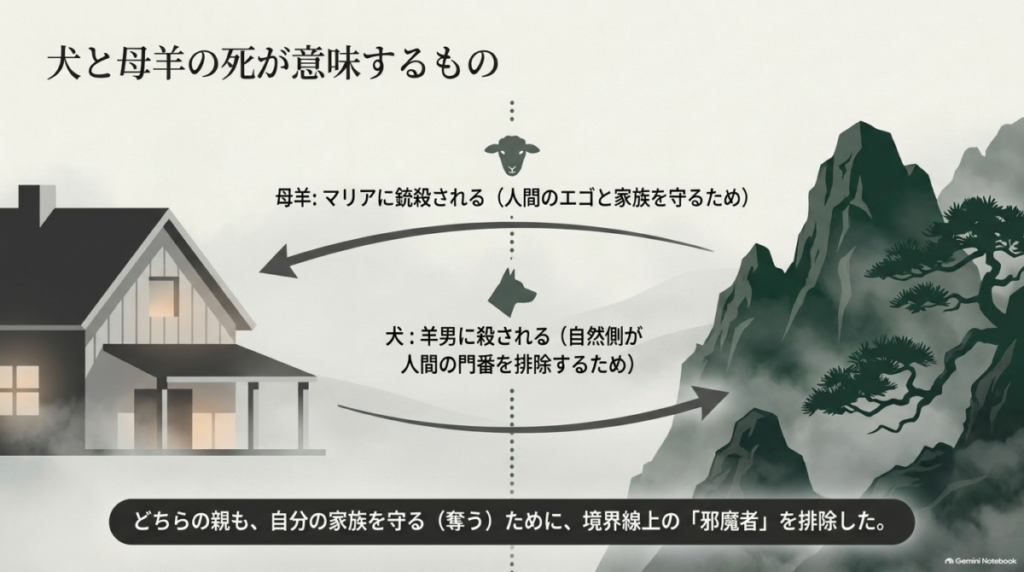 犬と母羊の死が意味するものの図解。どちらの親も自分の家族を守るために境界線上の邪魔者を排除したことを示している。