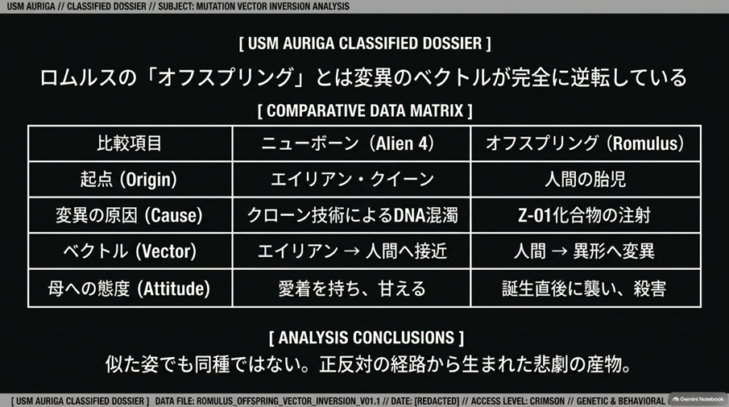 エイリアンから人間へ近づいたニューボーンと、人間から異形へ変異したオフスプリングの誕生経路を比較するデータ表  