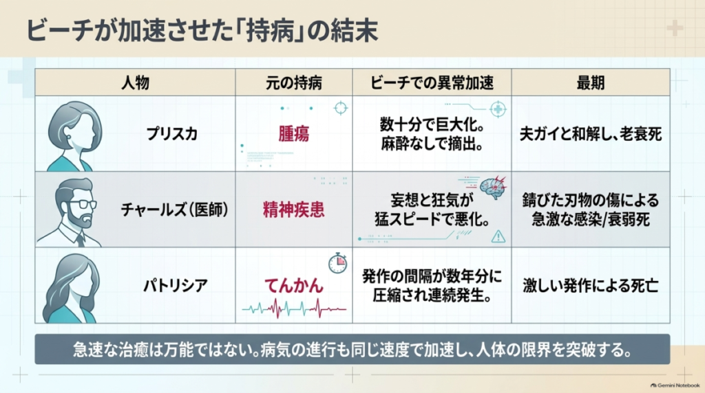プリスカ、チャールズ、パトリシアの元の持病と、ビーチでの異常加速による症状、最期をまとめた一覧表。