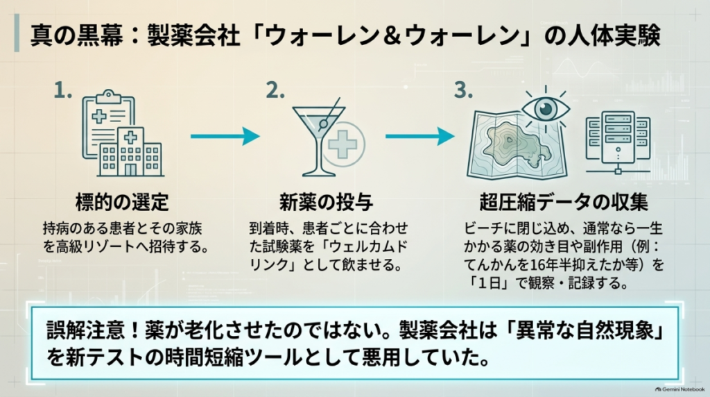 製薬会社の人体実験の3ステップを図解。1.標的の選定、2.ウェルカムドリンクでの新薬の投与、3.ビーチでの超圧縮データの収集。