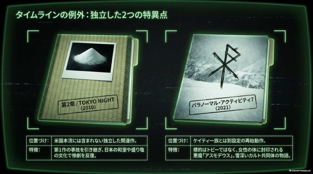 米国本流には含まれない独立した関連作である「第2章／TOKYO NIGHT」と、ケイティ一族とは別設定の再始動作である「パラノーマル・アクティビティ7」の位置づけを示す図解。  