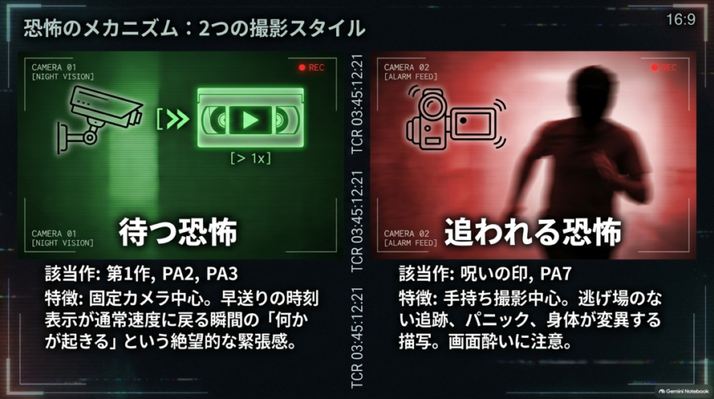 固定カメラ中心による「待つ恐怖」と、手持ち撮影中心による「追われる恐怖」の2つの撮影スタイルを比較した図解。
