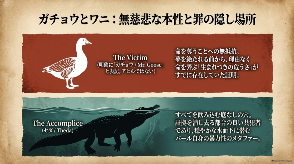 ガチョウ（命を奪う無抵抗さ）とワニのセダ（罪の隠し場所と暴力性）が担う役割をまとめたスライド  