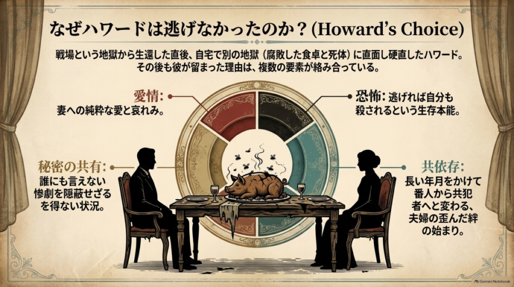 腐敗した食卓を前にしたハワードが残った理由を、愛情、恐怖、秘密の共有、共依存の4つの要素から考察した図  