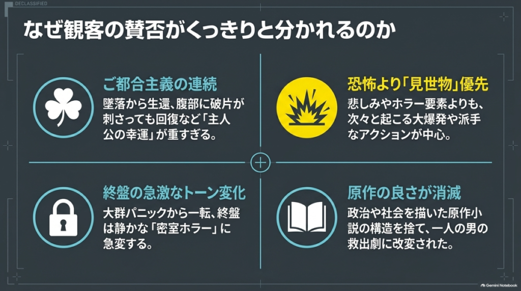 ご都合主義の連続、恐怖より見世物優先、終盤の急激なトーン変化、原作の良さが消滅という、映画の賛否が分かれる4つの理由をまとめた図解。