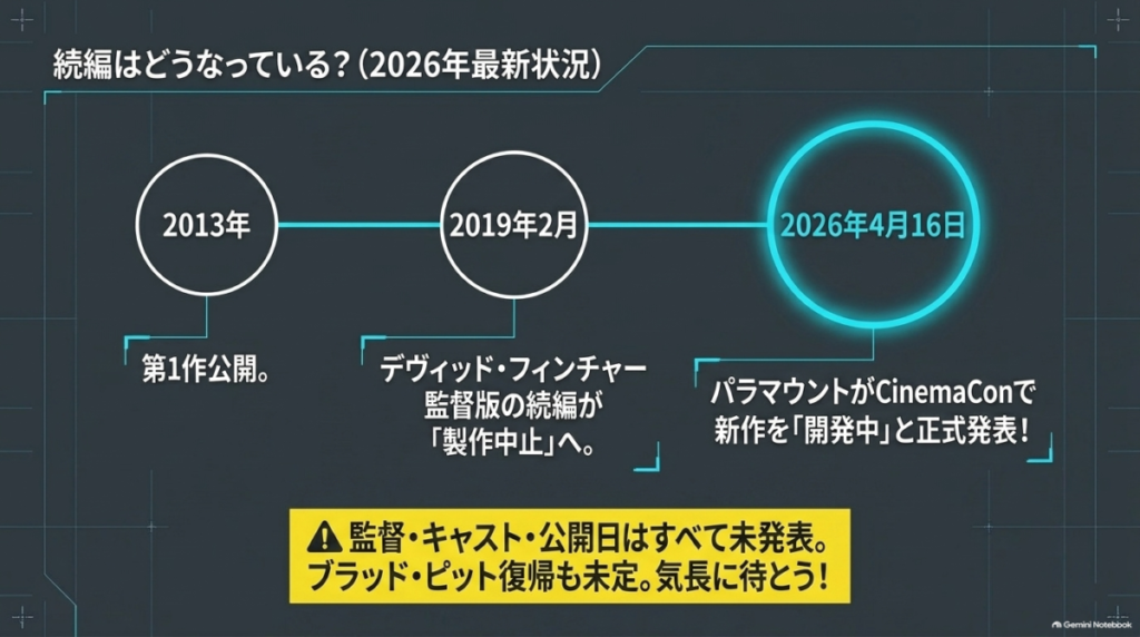 2013年の第1作公開から、2019年の製作中止を経て、2026年4月にパラマウントが新作を開発中と発表したことを示すタイムライン図。